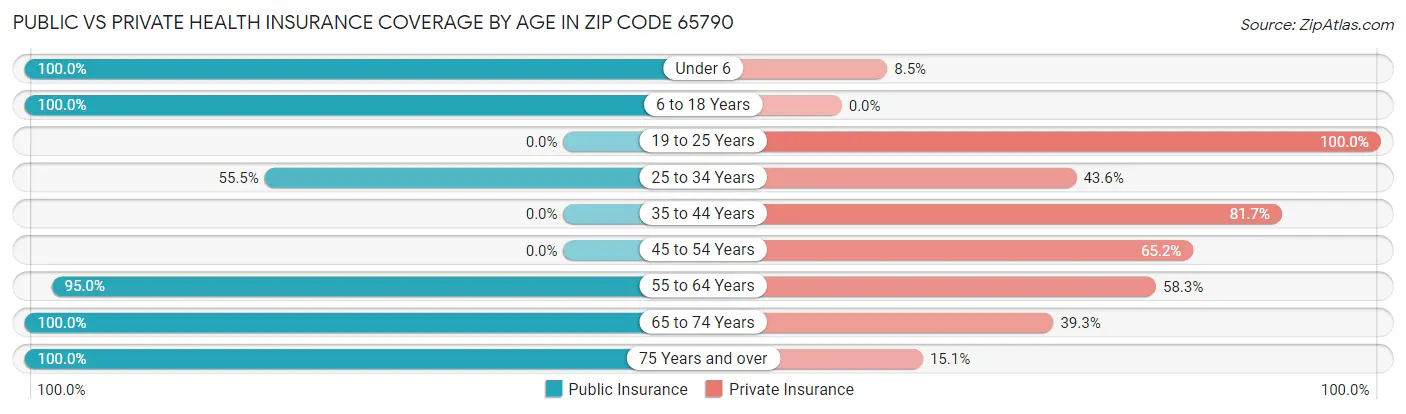 Public vs Private Health Insurance Coverage by Age in Zip Code 65790