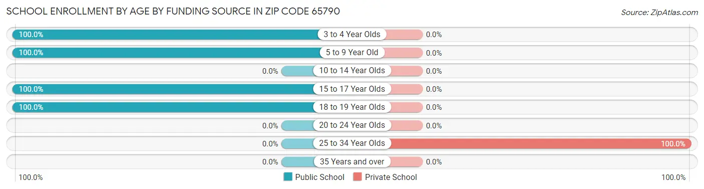 School Enrollment by Age by Funding Source in Zip Code 65790