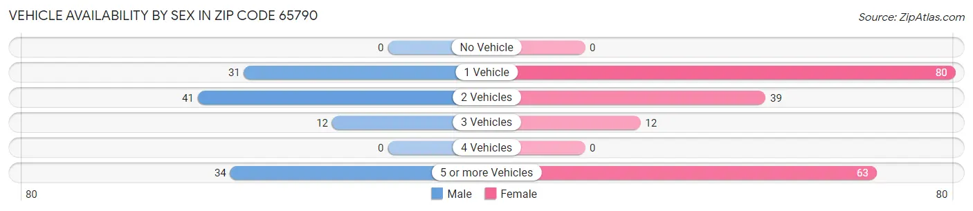 Vehicle Availability by Sex in Zip Code 65790