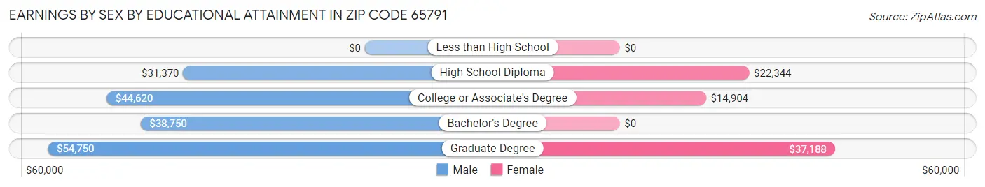 Earnings by Sex by Educational Attainment in Zip Code 65791