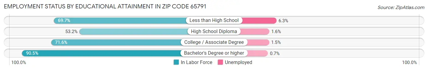Employment Status by Educational Attainment in Zip Code 65791