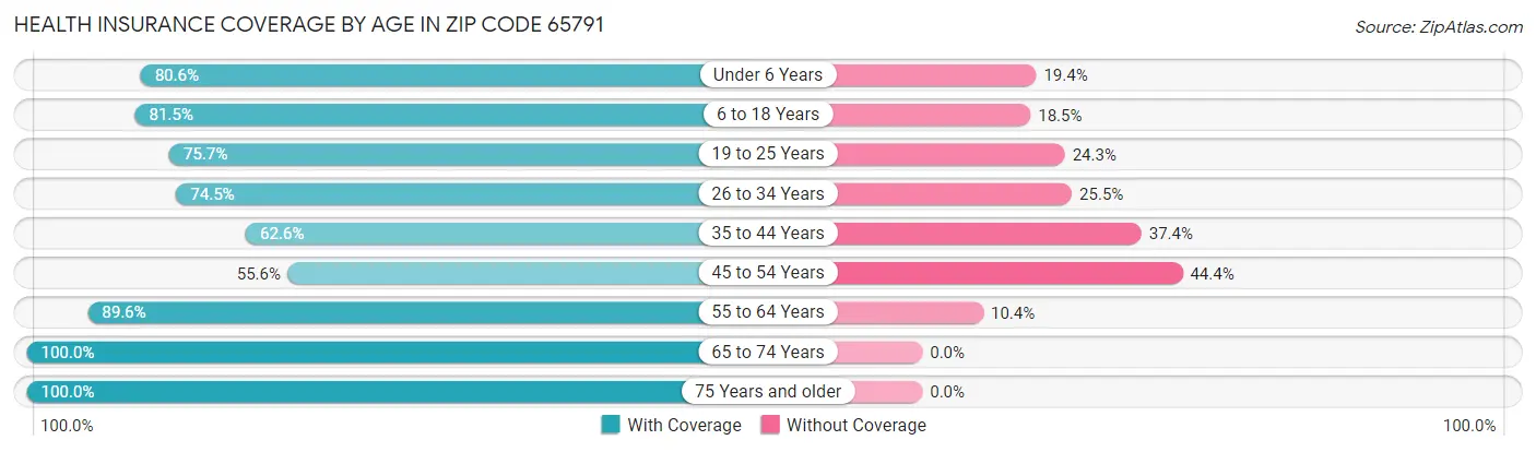Health Insurance Coverage by Age in Zip Code 65791