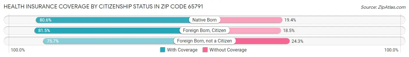 Health Insurance Coverage by Citizenship Status in Zip Code 65791