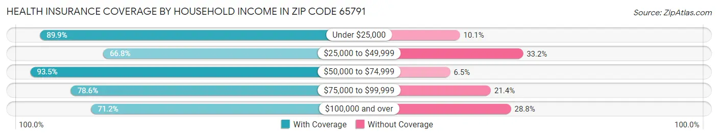 Health Insurance Coverage by Household Income in Zip Code 65791