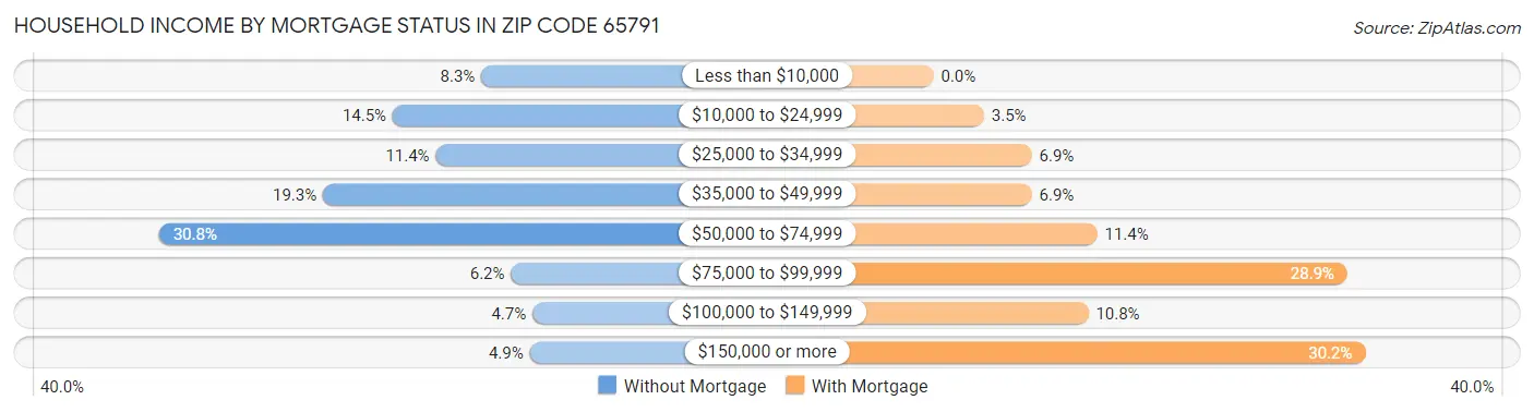 Household Income by Mortgage Status in Zip Code 65791