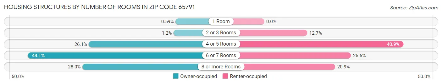 Housing Structures by Number of Rooms in Zip Code 65791