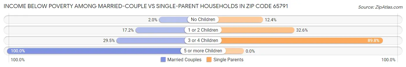 Income Below Poverty Among Married-Couple vs Single-Parent Households in Zip Code 65791