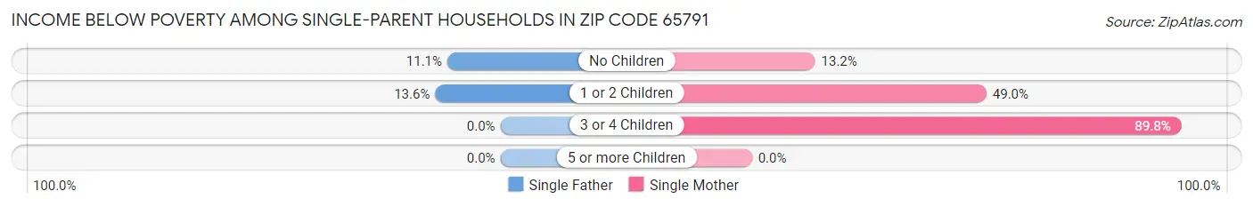 Income Below Poverty Among Single-Parent Households in Zip Code 65791