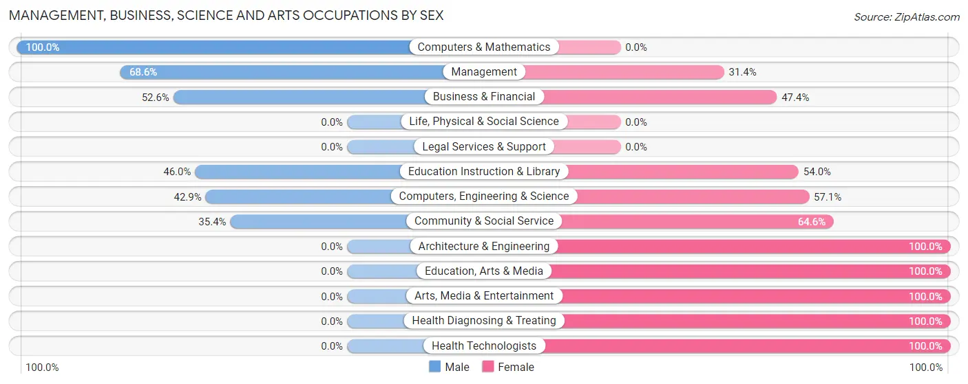 Management, Business, Science and Arts Occupations by Sex in Zip Code 65791