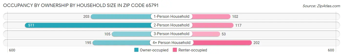 Occupancy by Ownership by Household Size in Zip Code 65791