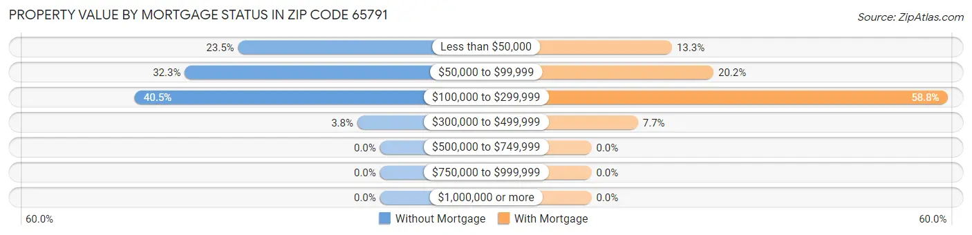 Property Value by Mortgage Status in Zip Code 65791