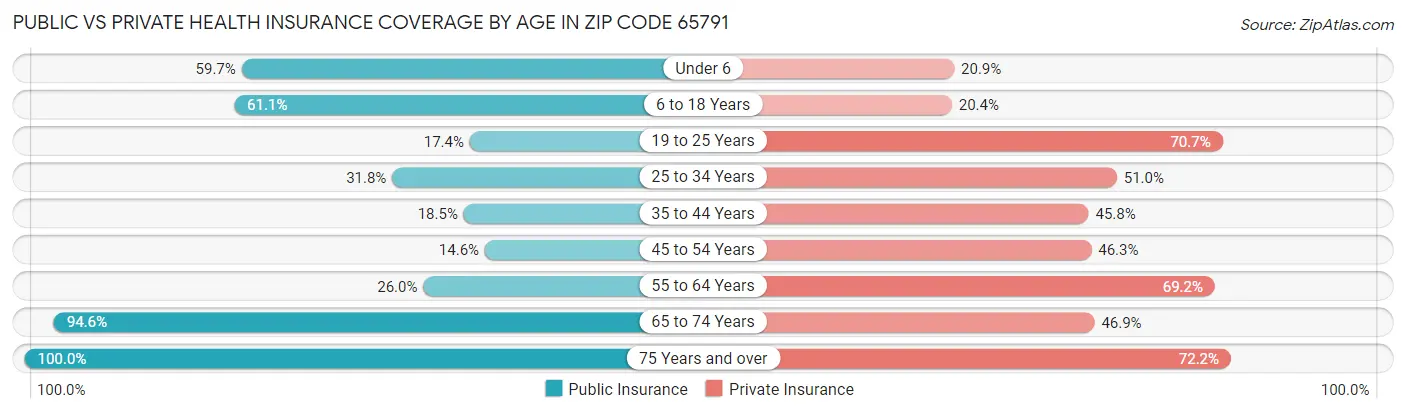Public vs Private Health Insurance Coverage by Age in Zip Code 65791