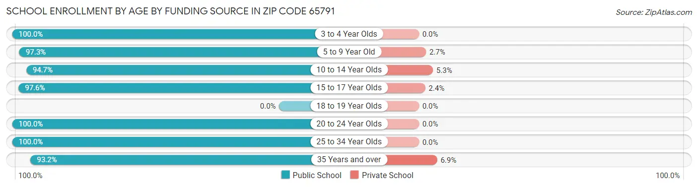 School Enrollment by Age by Funding Source in Zip Code 65791