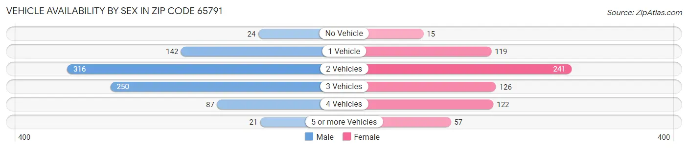 Vehicle Availability by Sex in Zip Code 65791