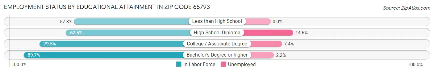Employment Status by Educational Attainment in Zip Code 65793
