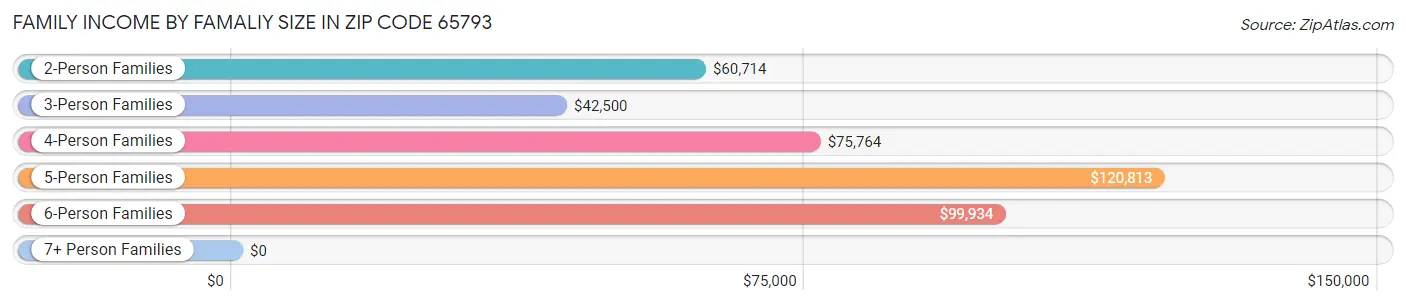 Family Income by Famaliy Size in Zip Code 65793