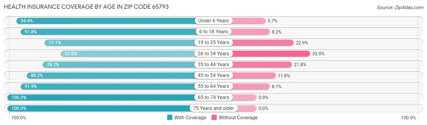 Health Insurance Coverage by Age in Zip Code 65793
