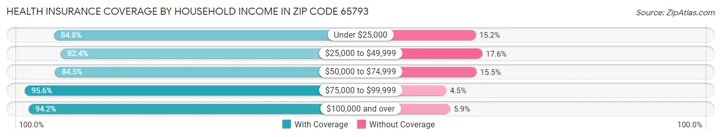 Health Insurance Coverage by Household Income in Zip Code 65793