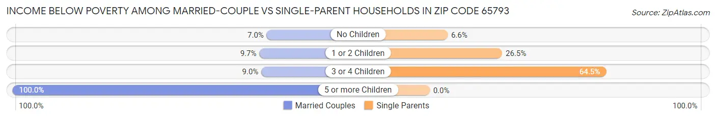Income Below Poverty Among Married-Couple vs Single-Parent Households in Zip Code 65793
