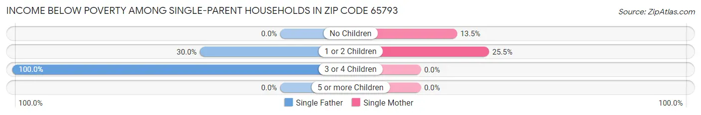 Income Below Poverty Among Single-Parent Households in Zip Code 65793