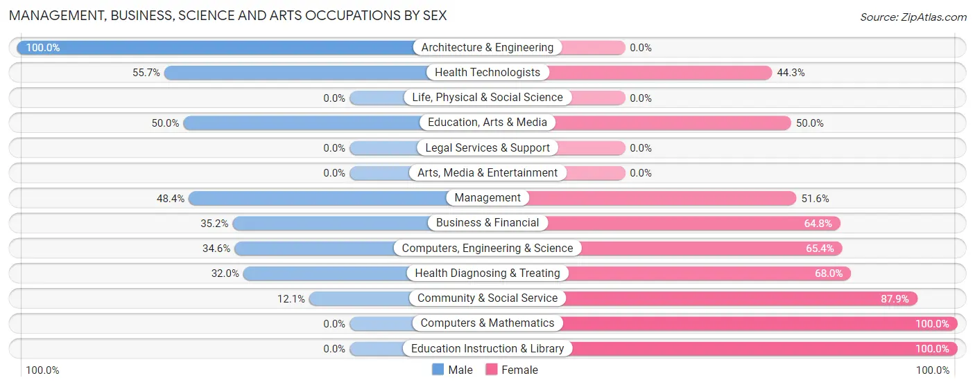 Management, Business, Science and Arts Occupations by Sex in Zip Code 65793