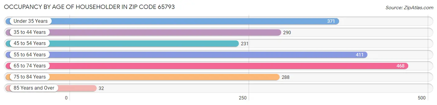 Occupancy by Age of Householder in Zip Code 65793