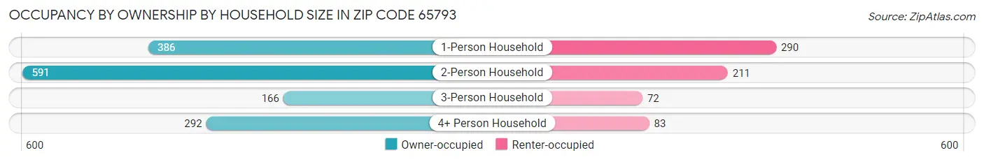 Occupancy by Ownership by Household Size in Zip Code 65793
