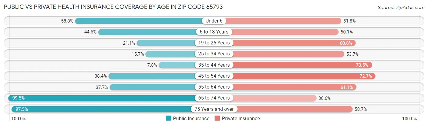 Public vs Private Health Insurance Coverage by Age in Zip Code 65793