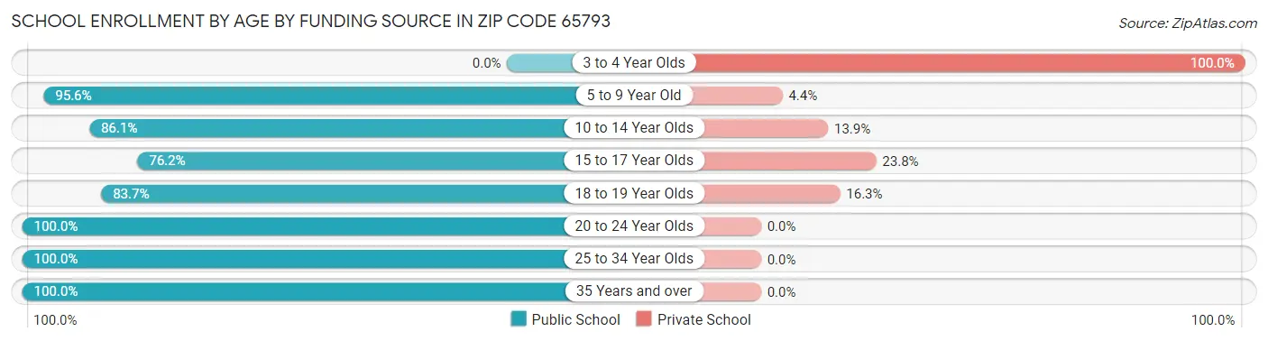 School Enrollment by Age by Funding Source in Zip Code 65793