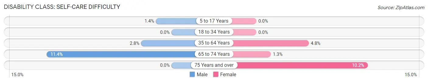 Disability in Zip Code 65793: <span>Self-Care Difficulty</span>