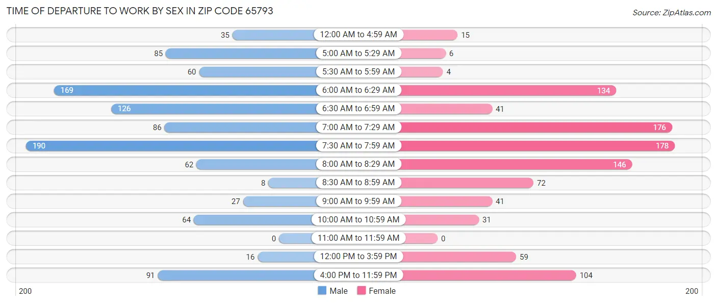 Time of Departure to Work by Sex in Zip Code 65793