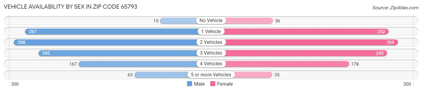 Vehicle Availability by Sex in Zip Code 65793