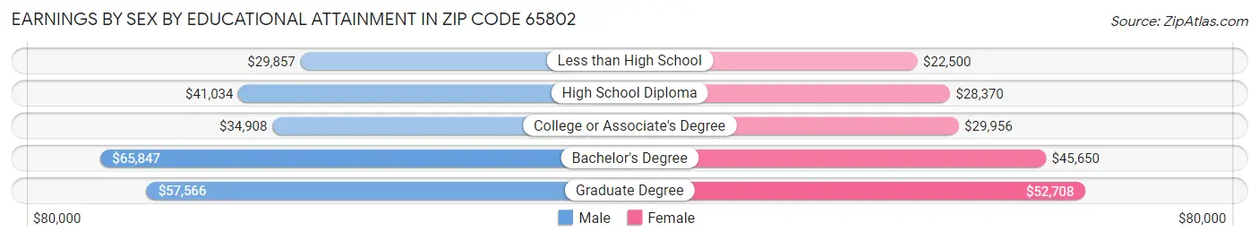 Earnings by Sex by Educational Attainment in Zip Code 65802