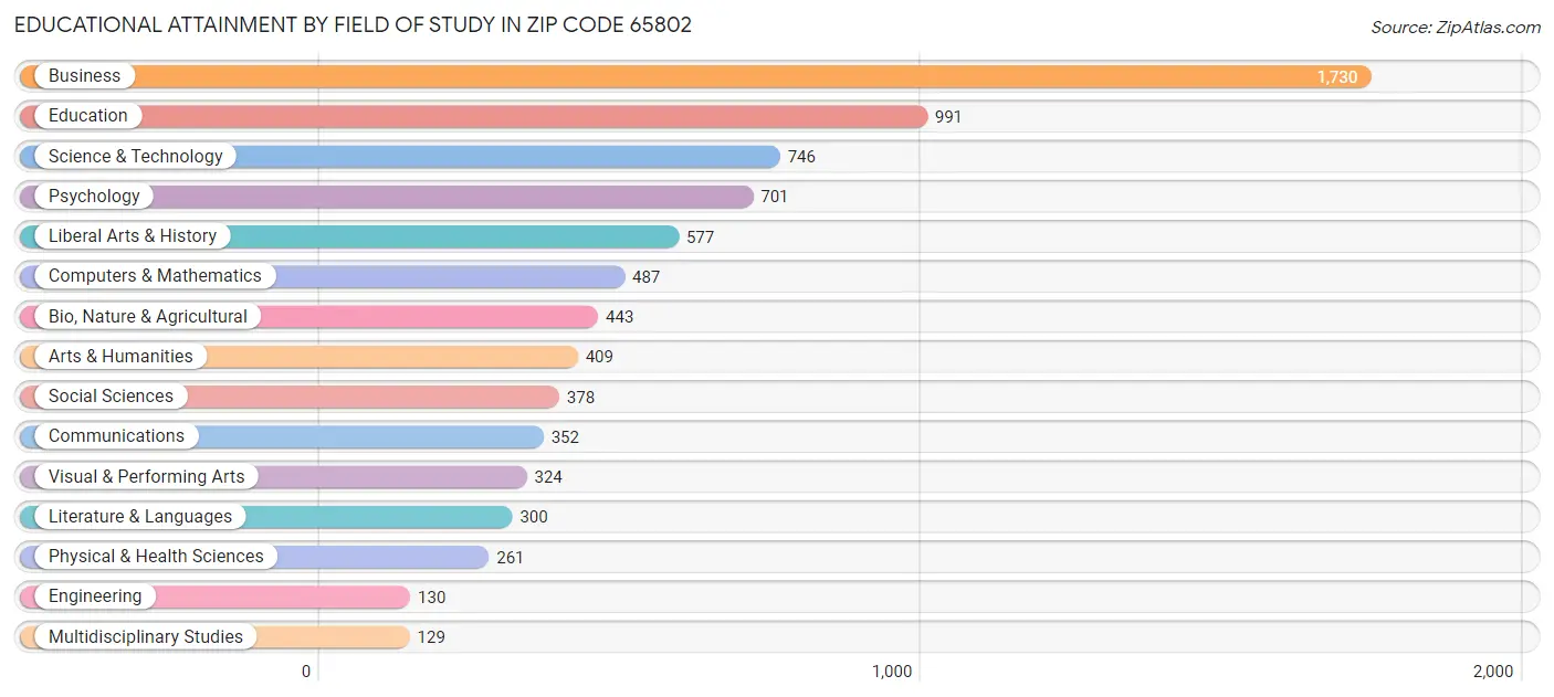 Educational Attainment by Field of Study in Zip Code 65802