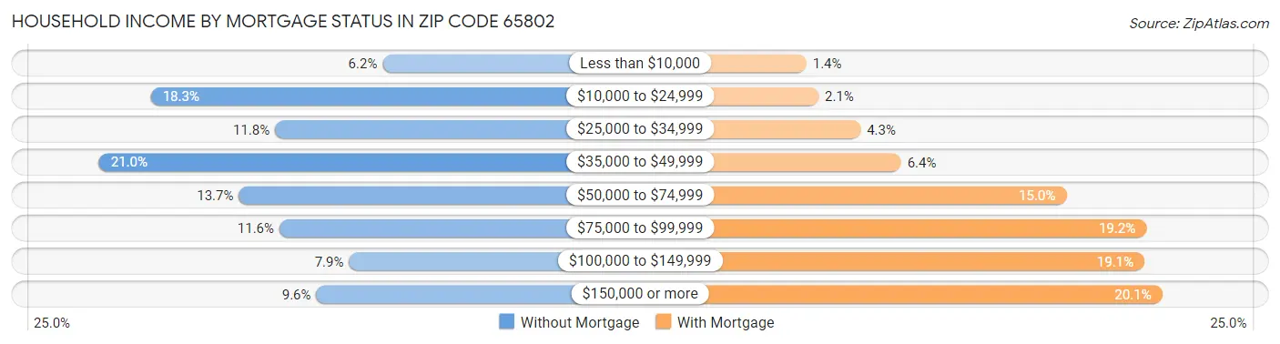 Household Income by Mortgage Status in Zip Code 65802
