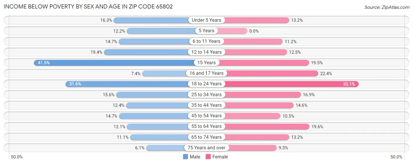Income Below Poverty by Sex and Age in Zip Code 65802