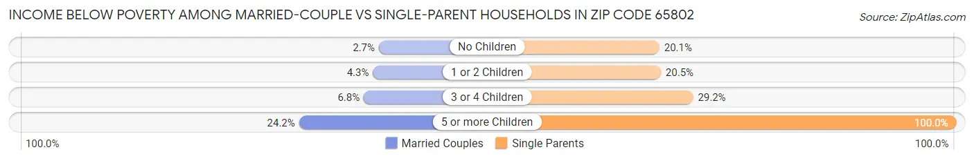 Income Below Poverty Among Married-Couple vs Single-Parent Households in Zip Code 65802
