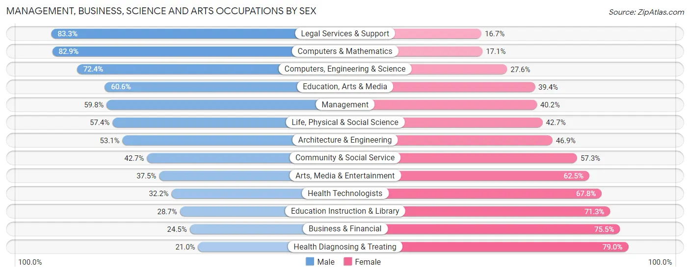 Management, Business, Science and Arts Occupations by Sex in Zip Code 65802
