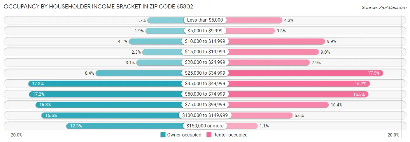 Occupancy by Householder Income Bracket in Zip Code 65802