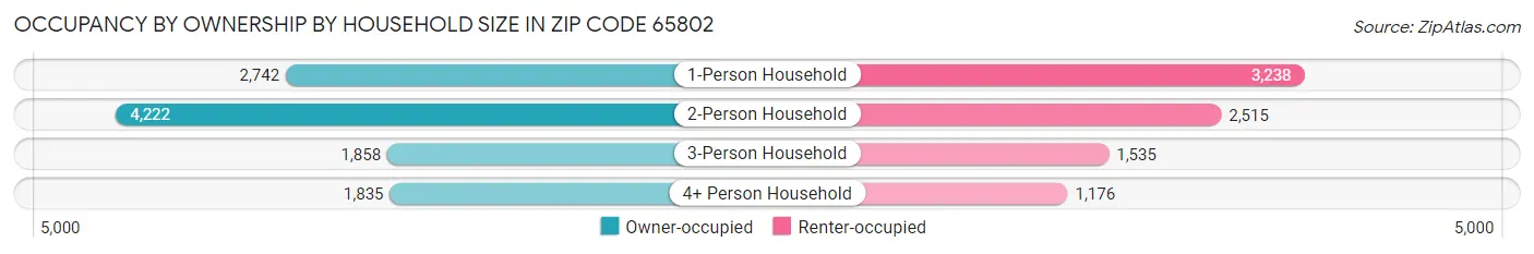 Occupancy by Ownership by Household Size in Zip Code 65802