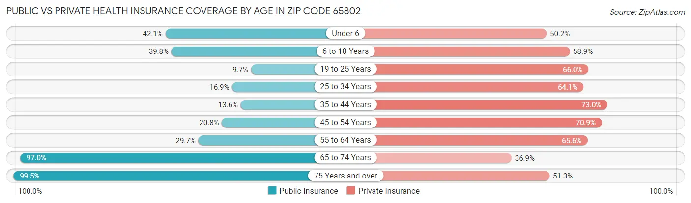 Public vs Private Health Insurance Coverage by Age in Zip Code 65802