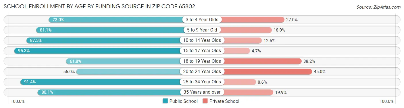 School Enrollment by Age by Funding Source in Zip Code 65802