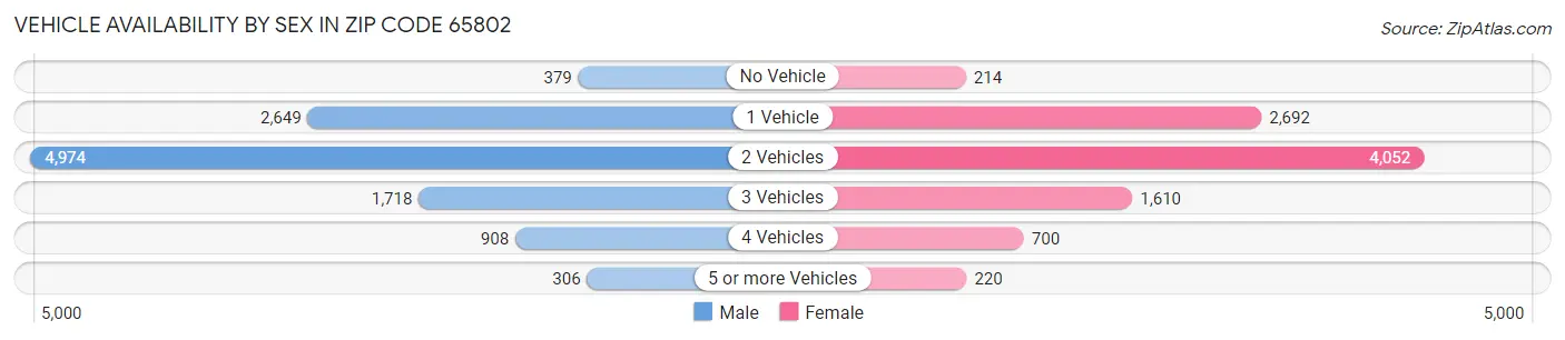 Vehicle Availability by Sex in Zip Code 65802
