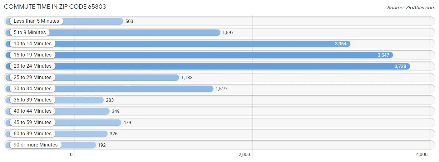 Commute Time in Zip Code 65803