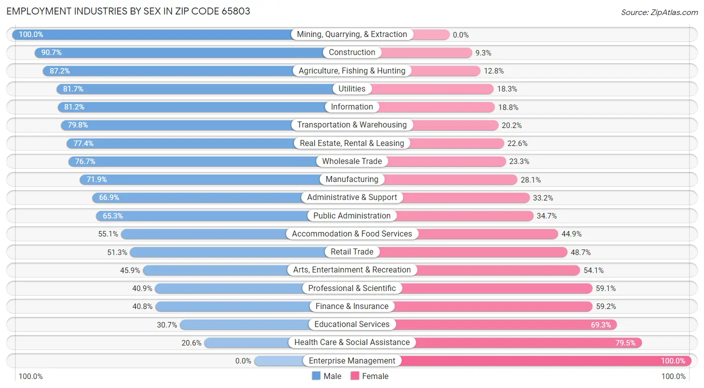 Employment Industries by Sex in Zip Code 65803