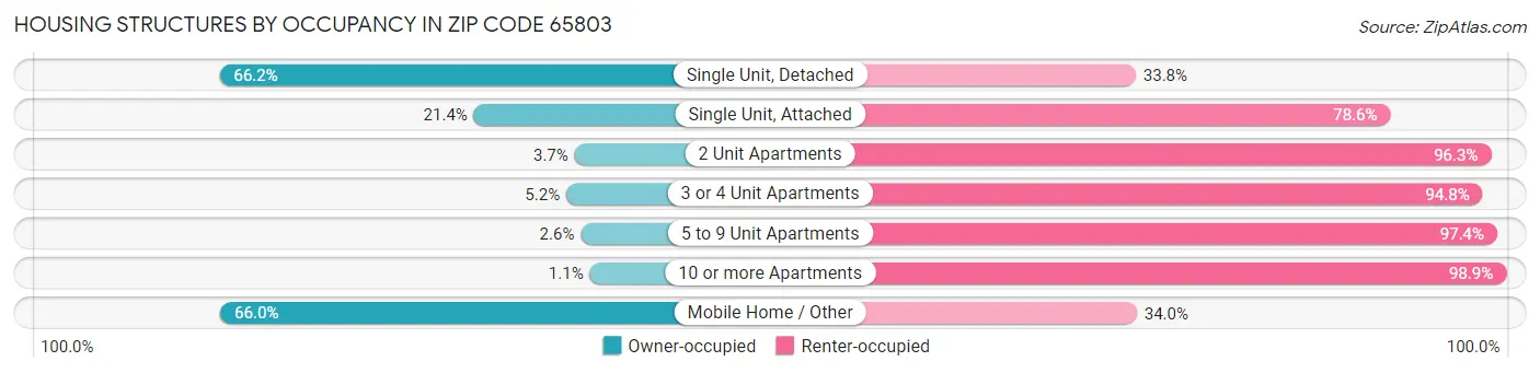 Housing Structures by Occupancy in Zip Code 65803