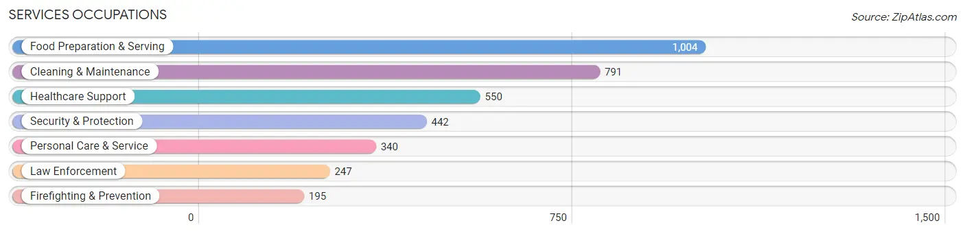 Services Occupations in Zip Code 65803