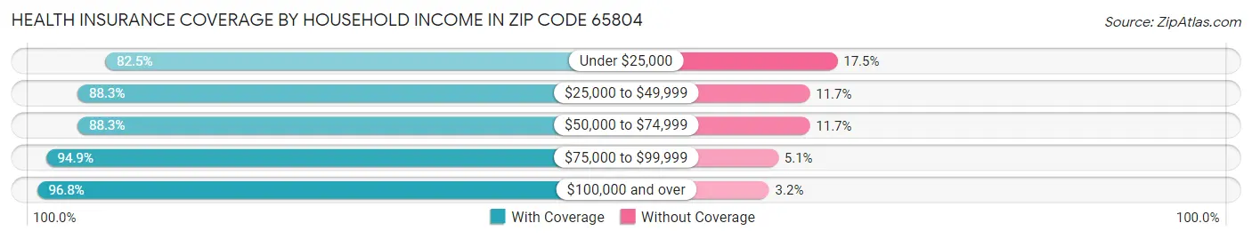 Health Insurance Coverage by Household Income in Zip Code 65804