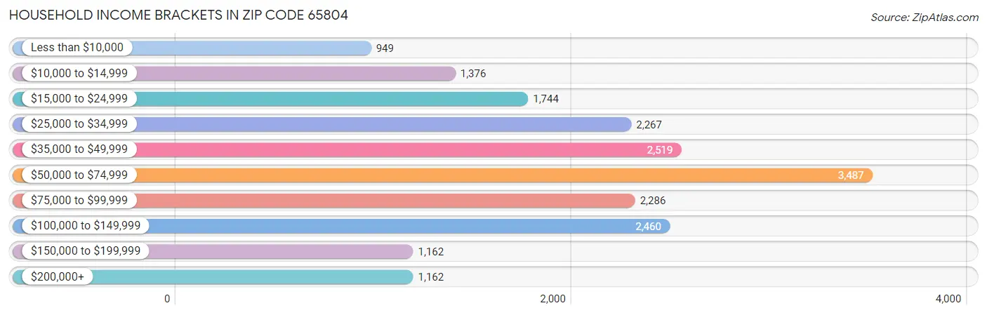 Household Income Brackets in Zip Code 65804