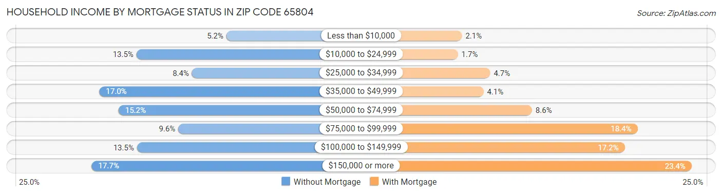 Household Income by Mortgage Status in Zip Code 65804